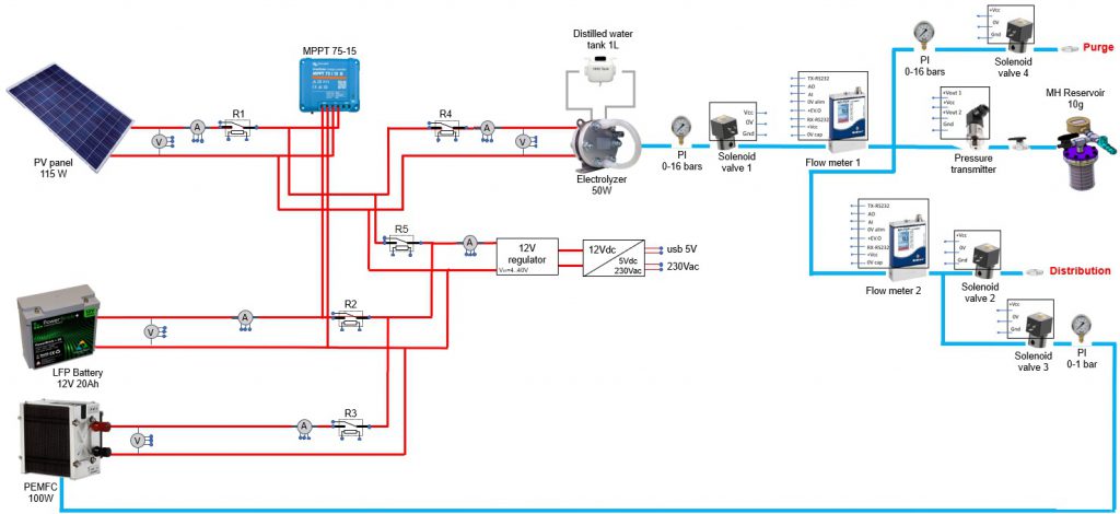 Schéma du système de contrôle de stockage de l'hydrogène